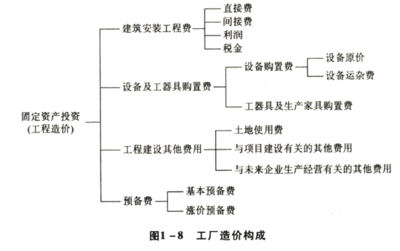 工廠的投資估算——資產(chǎn)評(píng)估師的視角與實(shí)務(wù)