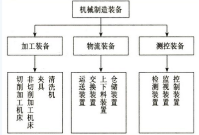 2016資產(chǎn)評(píng)估《機(jī)電設(shè)備》講義 機(jī)械工廠設(shè)備解析
